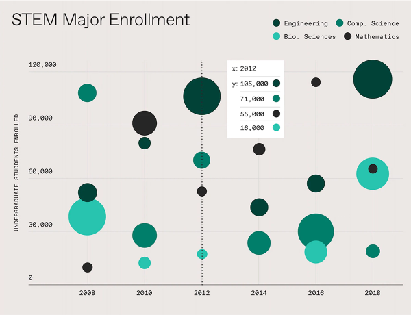 A bubble chart with four different colored bubbles representing engineering, computer science, bio sciences, and mathematics with the title "STEM Major Enrollment"